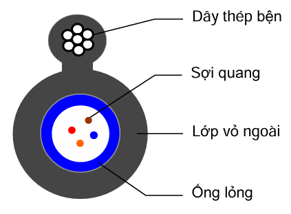 CHỈ TIÊU KỸ THUẬT CÁP SỢI QUANG THUÊ BAO HÌNH SỐ 8 DÂY TREO KIM LOẠI CÓ ỐNG ĐỆM LỎNG 2FO~6FO