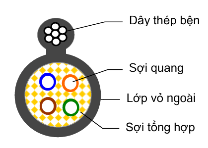 CHỈ TIÊU KỸ THUẬT CÁP SỢI QUANG THUÊ BAO HÌNH SỐ 8 DÂY TREO KIM LOẠI 2FO~6FO